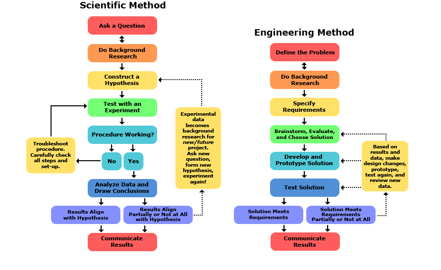 Scientific Method Vs. Engineering Design